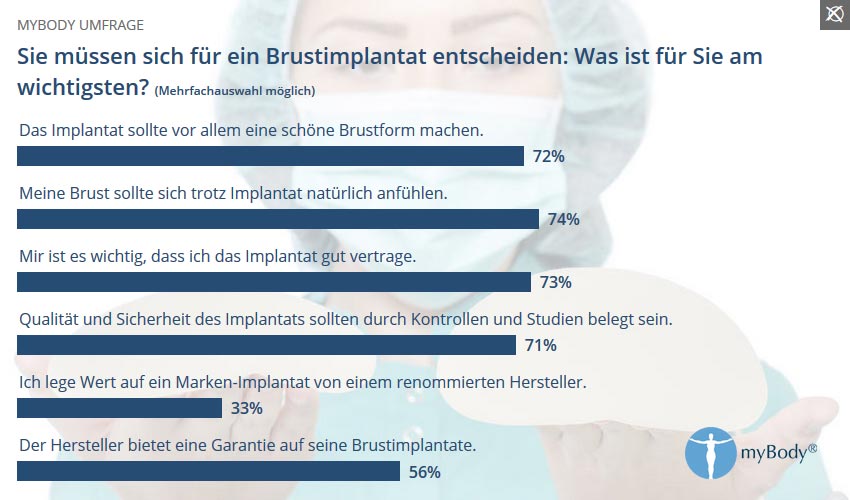 mybody umfrage brustimplantate auswahl 12